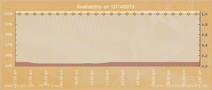 Availability diagram