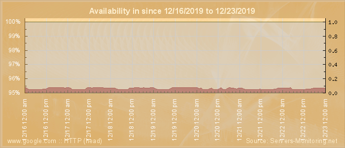 Availability diagram