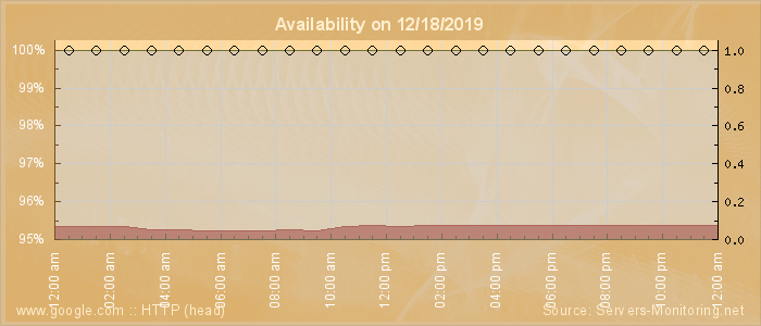 Availability diagram