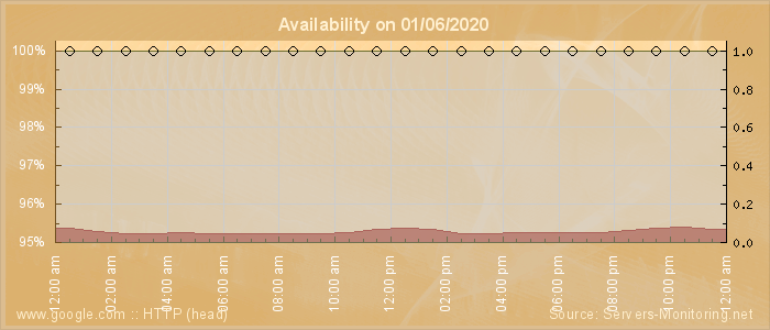 Availability diagram