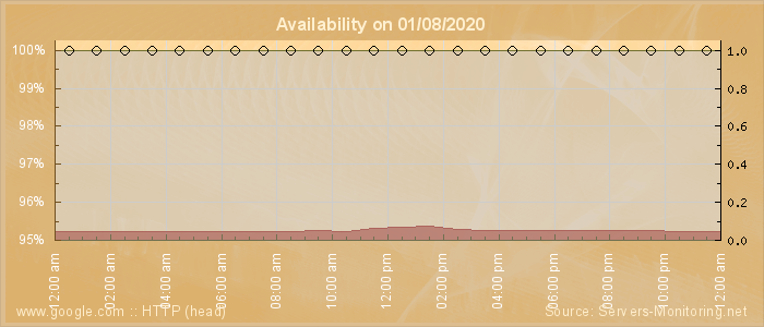 Availability diagram