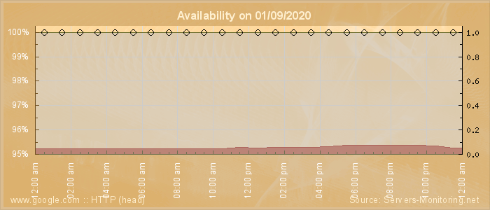 Availability diagram