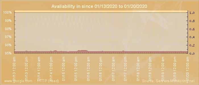 Availability diagram