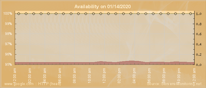 Availability diagram