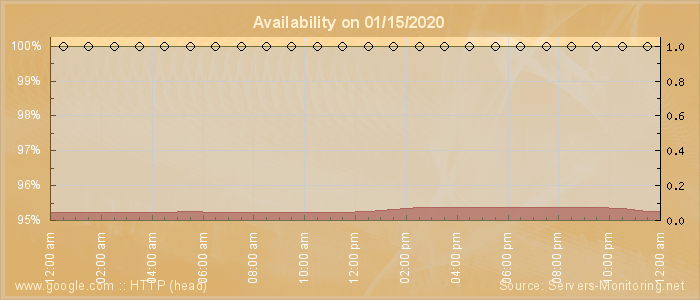 Availability diagram