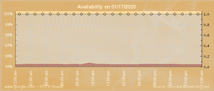 Availability diagram