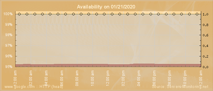 Availability diagram