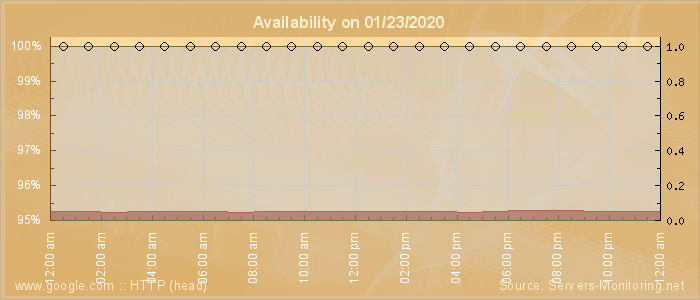 Availability diagram