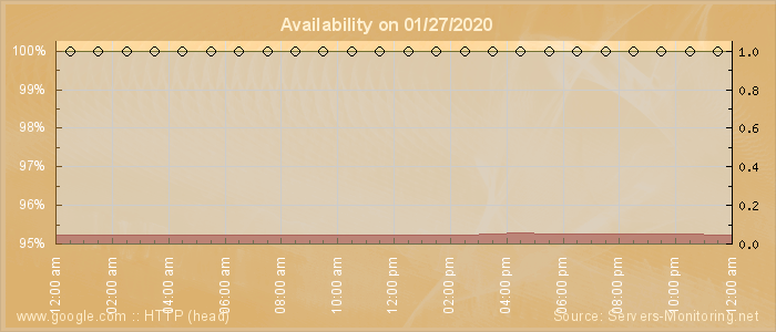 Availability diagram