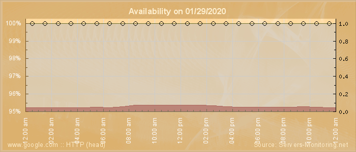 Availability diagram