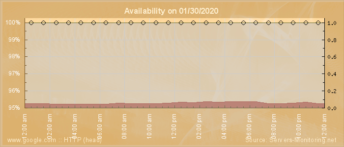 Availability diagram