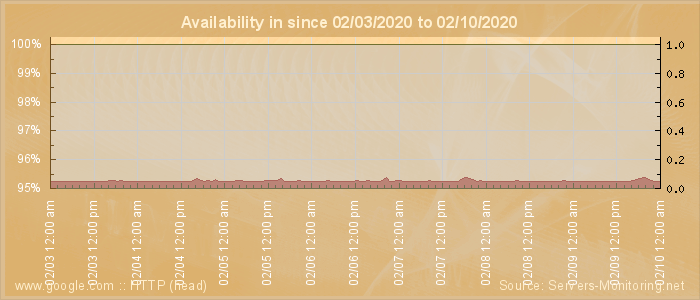 Availability diagram