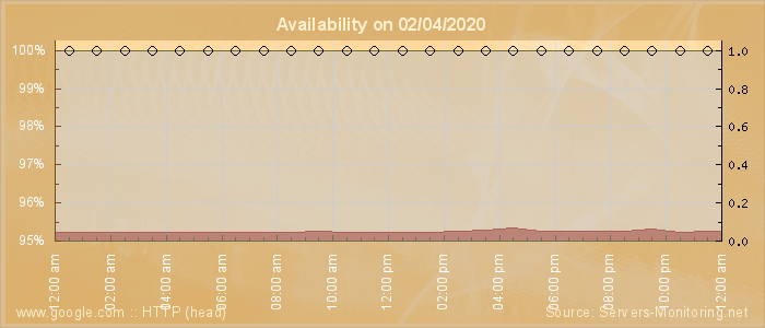 Availability diagram