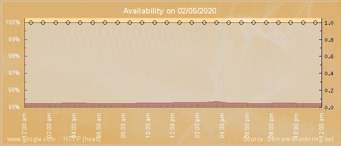 Availability diagram