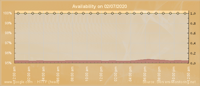 Availability diagram