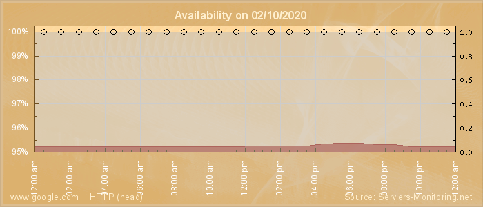 Availability diagram