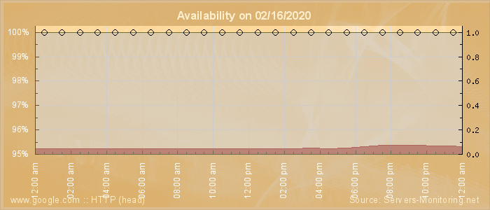 Availability diagram