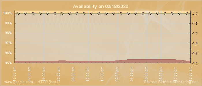 Availability diagram