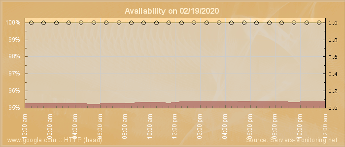 Availability diagram