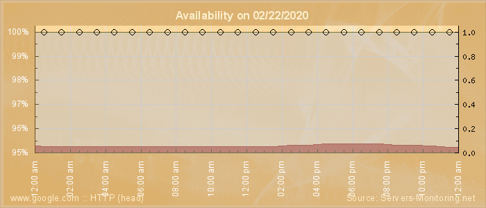 Availability diagram