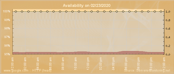 Availability diagram