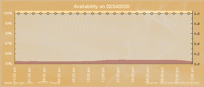 Availability diagram