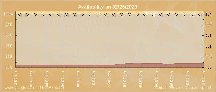 Availability diagram