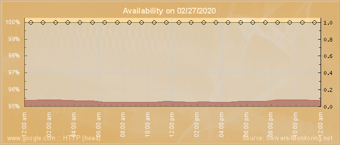 Availability diagram