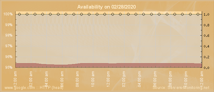 Availability diagram