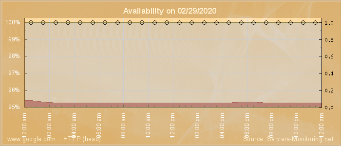 Availability diagram