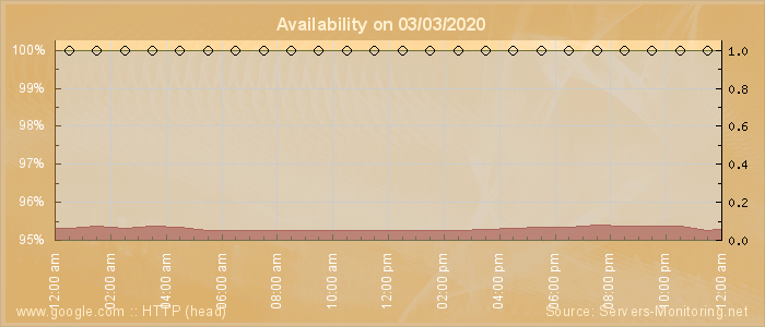 Availability diagram