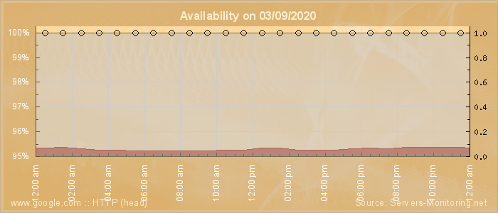 Availability diagram