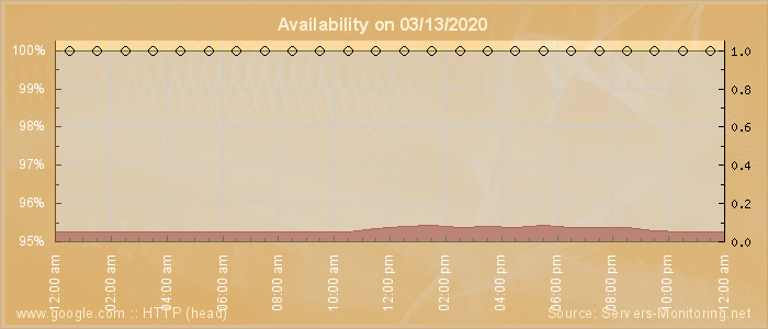 Availability diagram