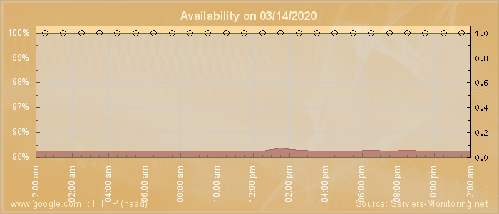 Availability diagram