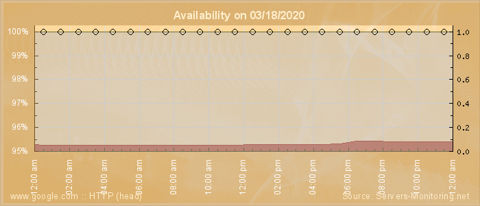 Availability diagram