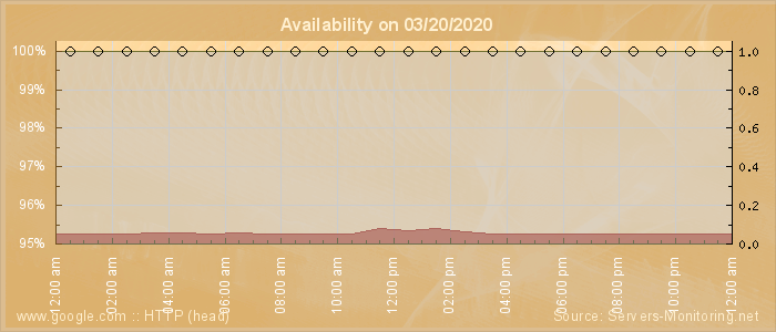 Availability diagram