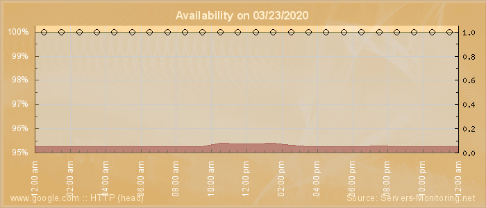 Availability diagram