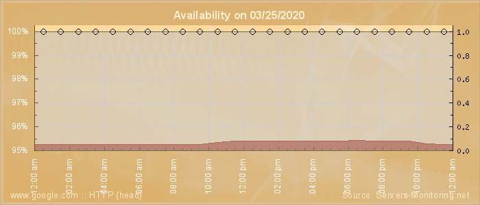 Availability diagram