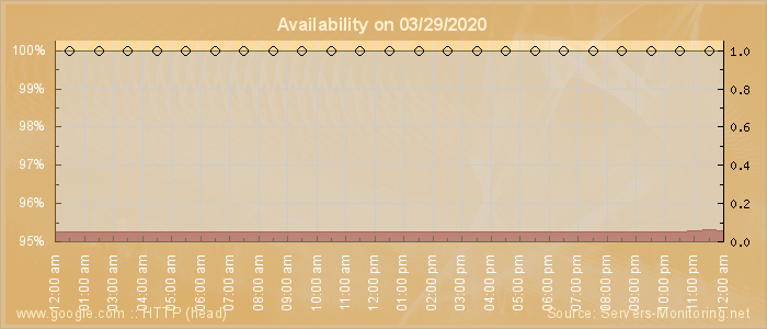 Availability diagram