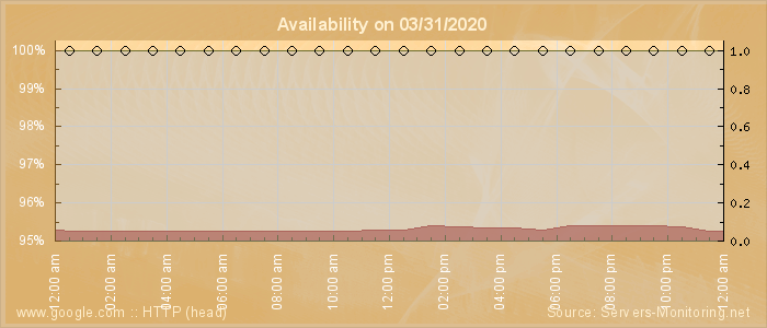 Availability diagram