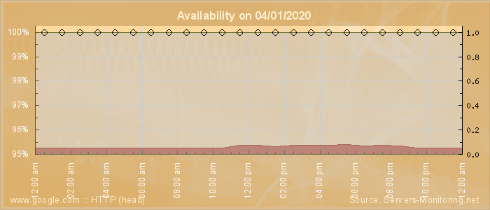 Availability diagram