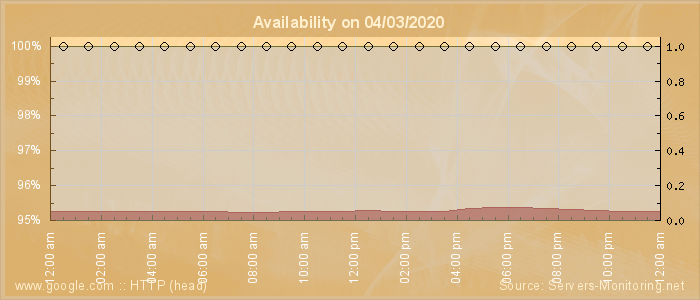 Availability diagram