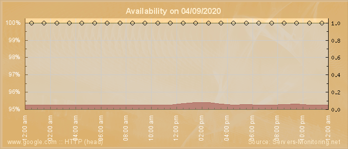 Availability diagram