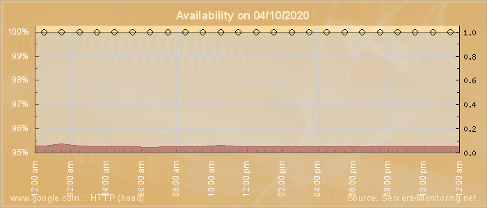 Availability diagram