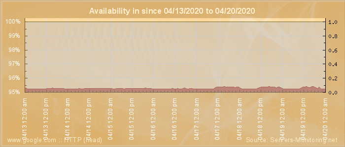 Availability diagram