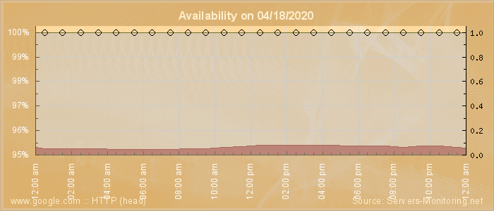 Availability diagram