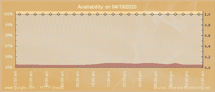 Availability diagram