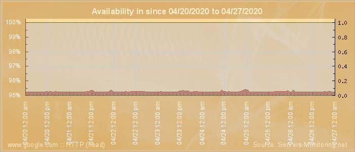 Availability diagram