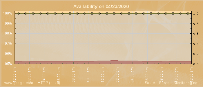 Availability diagram