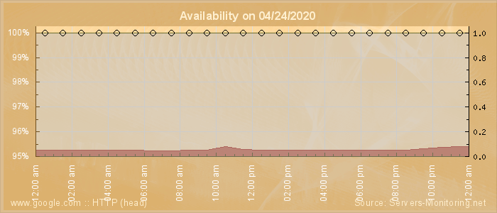 Availability diagram